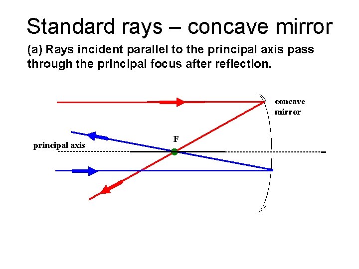 Standard rays – concave mirror (a) Rays incident parallel to the principal axis pass