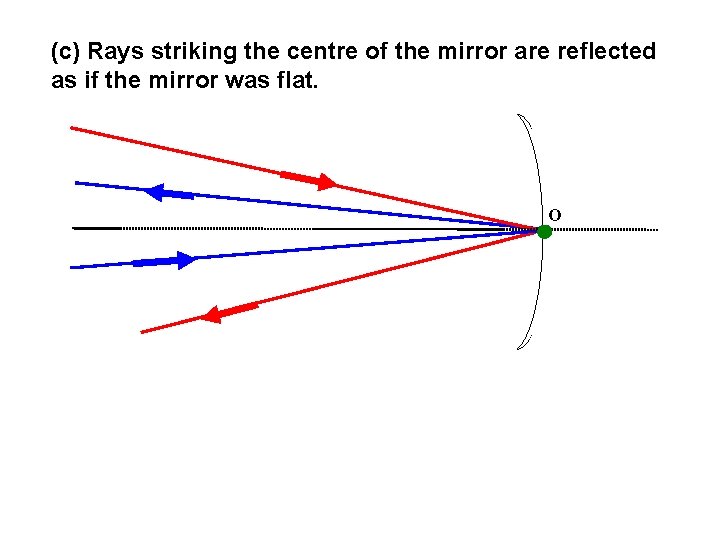 (c) Rays striking the centre of the mirror are reflected as if the mirror