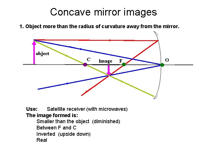 Concave mirror images 1. Object more than the radius of curvature away from the
