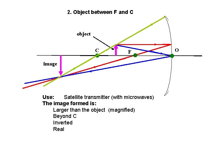 2. Object between F and C object C F image Use: Satellite transmitter (with