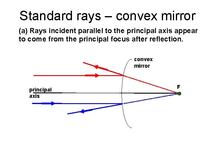 Standard rays – convex mirror (a) Rays incident parallel to the principal axis appear