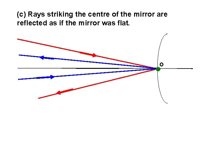 (c) Rays striking the centre of the mirror are reflected as if the mirror