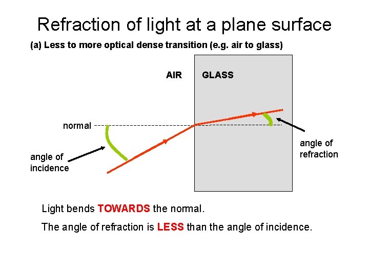 Refraction of light at a plane surface (a) Less to more optical dense transition