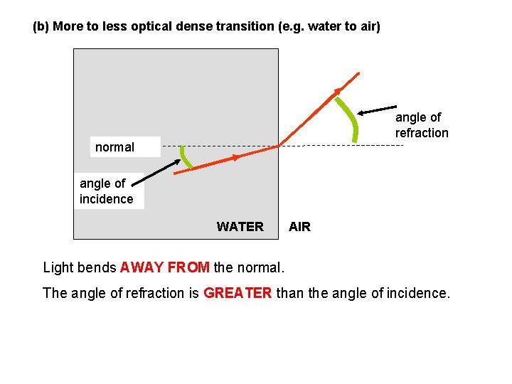 (b) More to less optical dense transition (e. g. water to air) angle of
