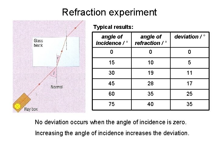 Refraction experiment Typical results: angle of incidence / ° angle of refraction / °