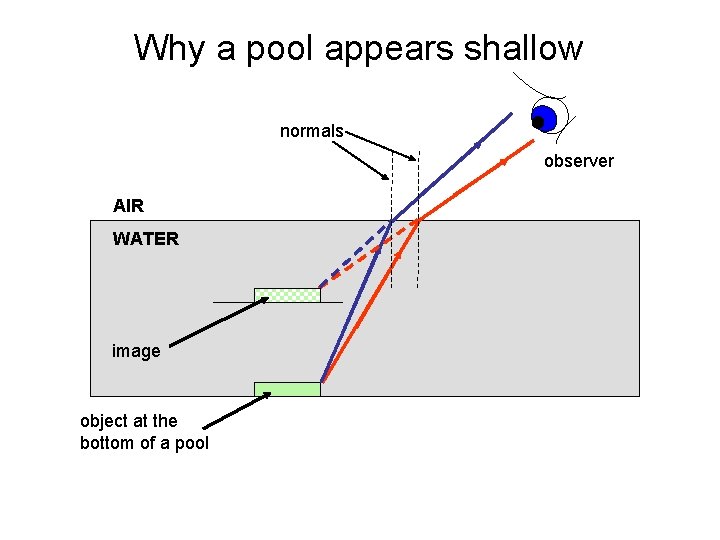 Why a pool appears shallow normals observer AIR WATER image object at the bottom