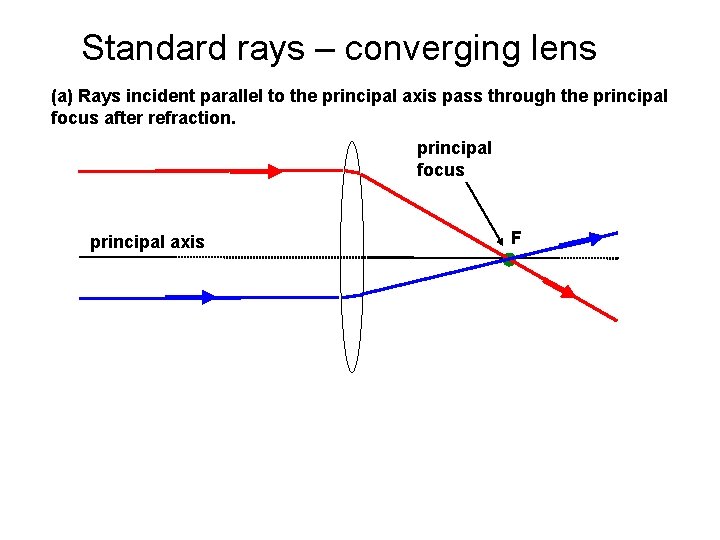 Standard rays – converging lens (a) Rays incident parallel to the principal axis pass