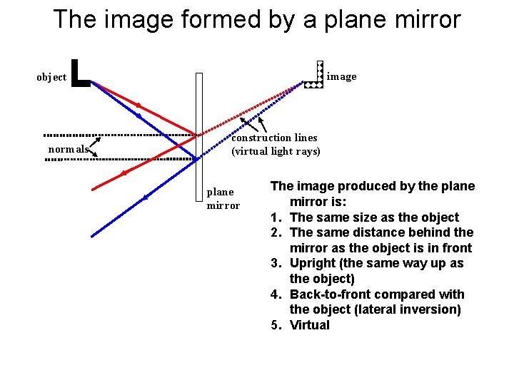 The image formed by a plane mirror image object normals construction lines (virtual light