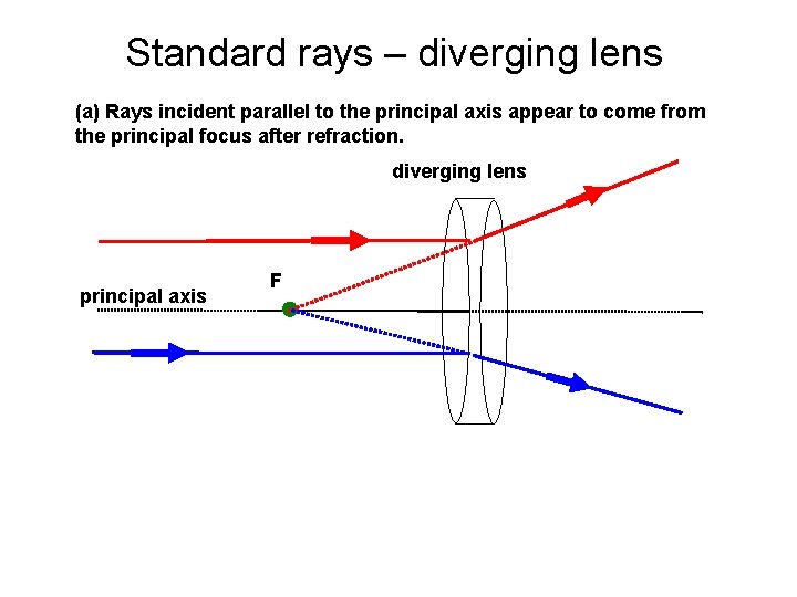 Standard rays – diverging lens (a) Rays incident parallel to the principal axis appear