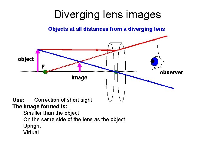 Diverging lens images Objects at all distances from a diverging lens object F image