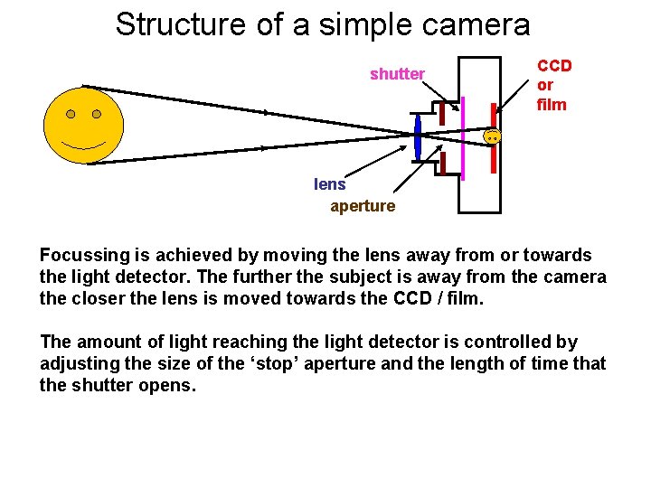 Structure of a simple camera shutter CCD or film lens aperture Focussing is achieved