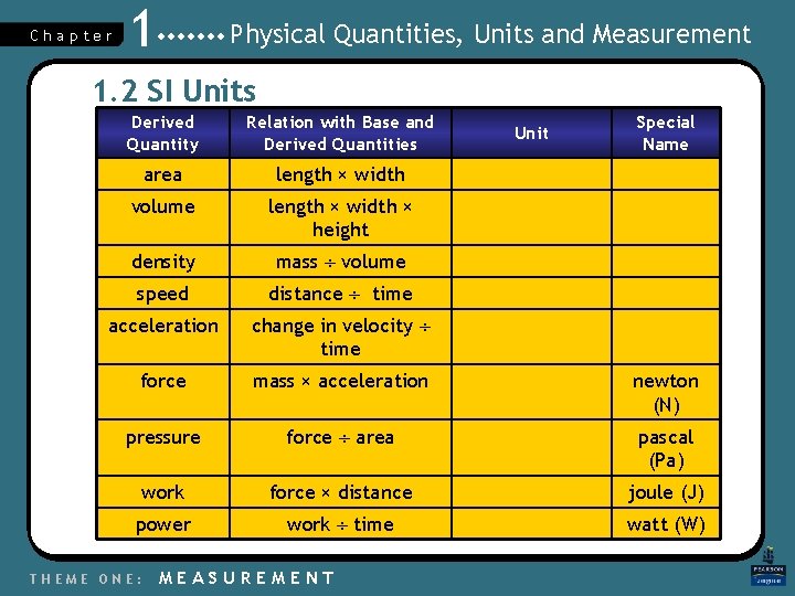 Chapter 1 Physical Quantities, Units and Measurement 1. 2 SI Units Derived Quantity Relation