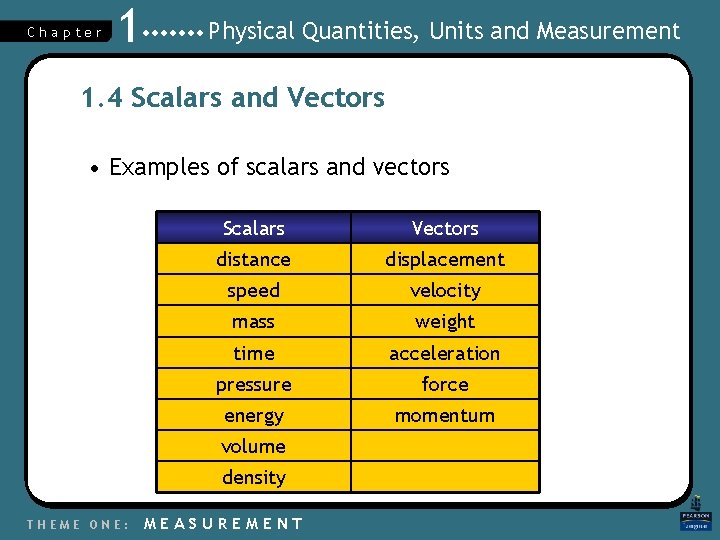 Chapter 1 Physical Quantities, Units and Measurement 1. 4 Scalars and Vectors • Examples