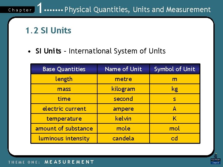 Chapter 1 Physical Quantities, Units and Measurement 1. 2 SI Units • SI Units