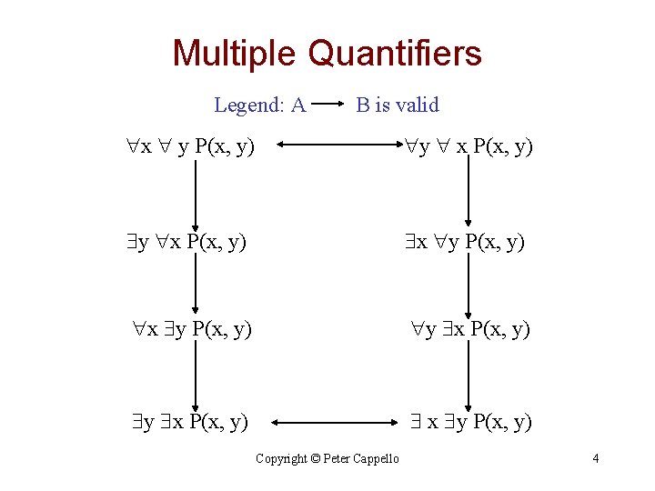 Multiple Quantifiers Legend: A B is valid x y P(x, y) y x P(x, Multiple Quantifiers Legend: A B is valid x y P(x, y) y x P(x,