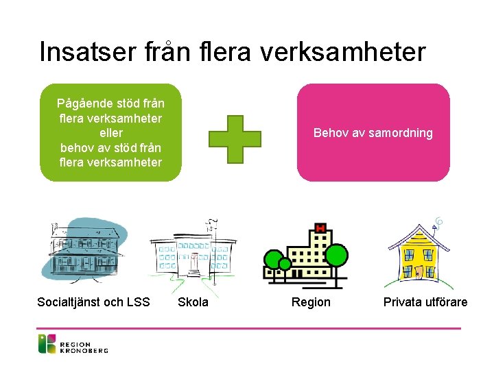 Insatser från flera verksamheter Pågående stöd från flera verksamheter eller behov av stöd från