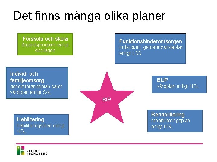 Det finns många olika planer Förskola och skola Funktionshinderomsorgen åtgärdsprogram enligt skollagen individuell, genomförandeplan