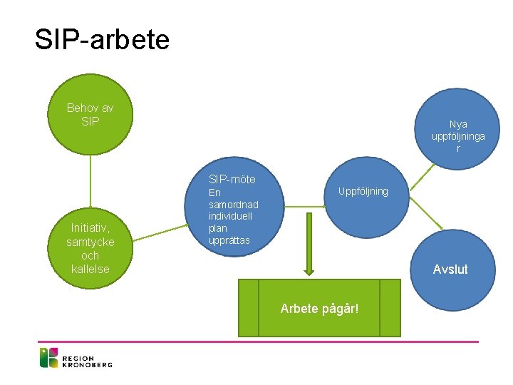 SIP-arbete Behov av SIP Nya uppföljninga r SIP-möte Initiativ, samtycke och kallelse En samordnad