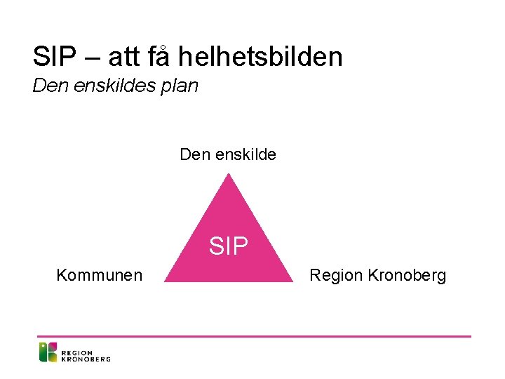 SIP – att få helhetsbilden Den enskildes plan Den enskilde SIP Kommunen Region Kronoberg