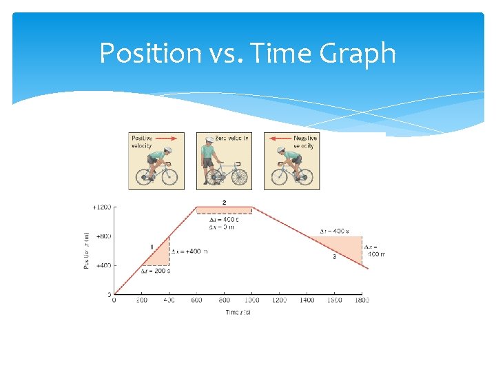 Position vs. Time Graph 