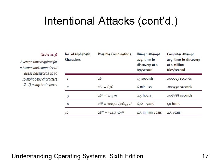 Intentional Attacks (cont'd. ) Understanding Operating Systems, Sixth Edition 17 