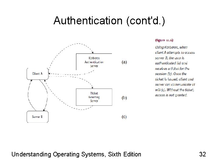 Authentication (cont'd. ) Understanding Operating Systems, Sixth Edition 32 