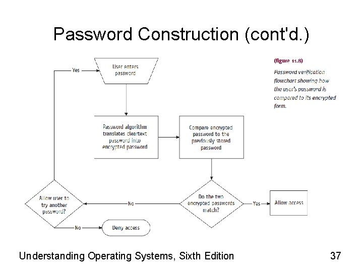 Password Construction (cont'd. ) Understanding Operating Systems, Sixth Edition 37 