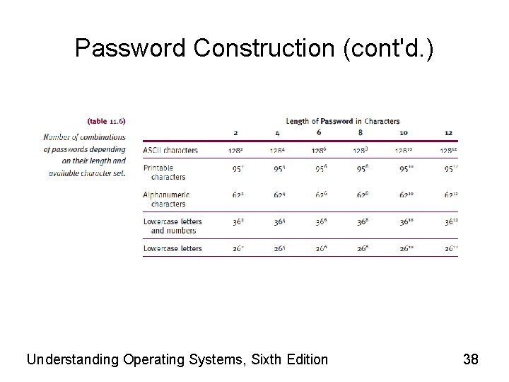 Password Construction (cont'd. ) Understanding Operating Systems, Sixth Edition 38 