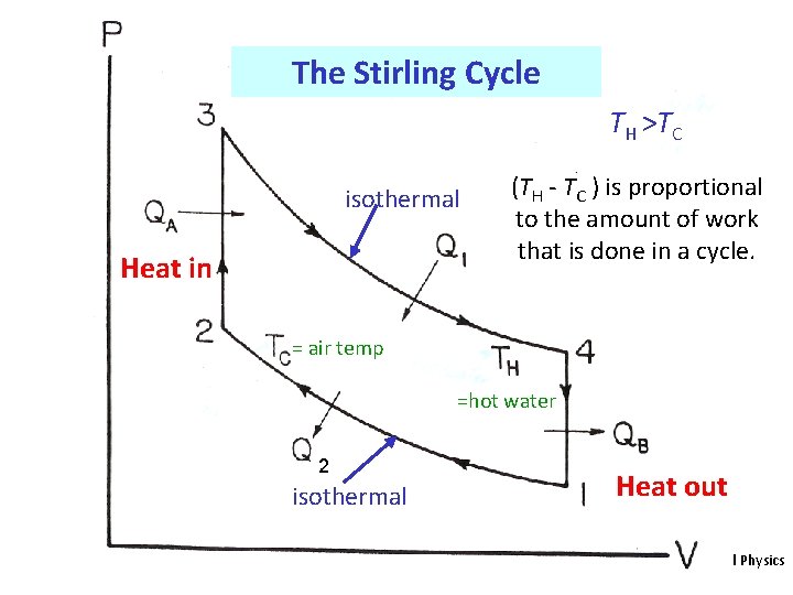 The Stirling Cycle TH >TC isothermal Heat in (TH - TC ) is proportional