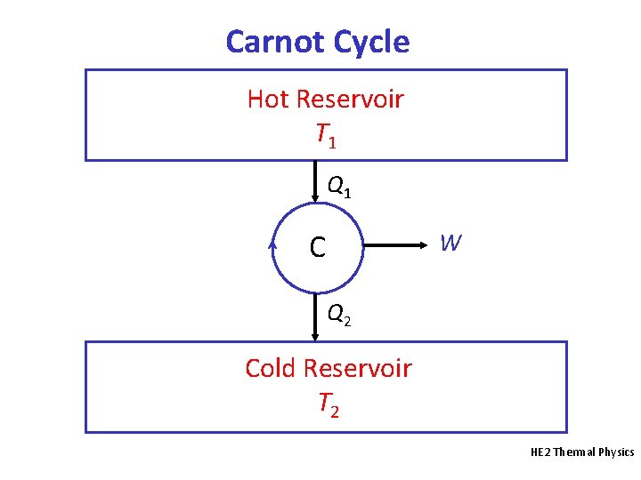 Carnot Cycle Hot Reservoir T 1 Q 1 C W Q 2 Cold Reservoir