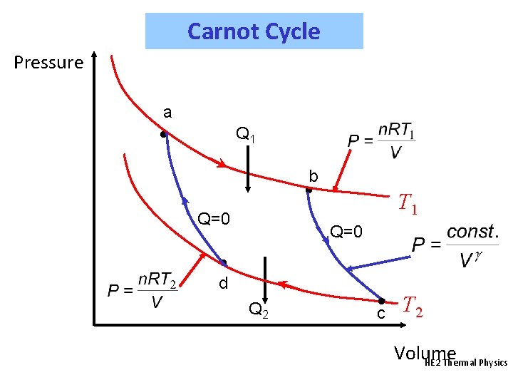 Carnot Cycle Pressure a • Q 1 b • Q=0 T 1 Q=0 •