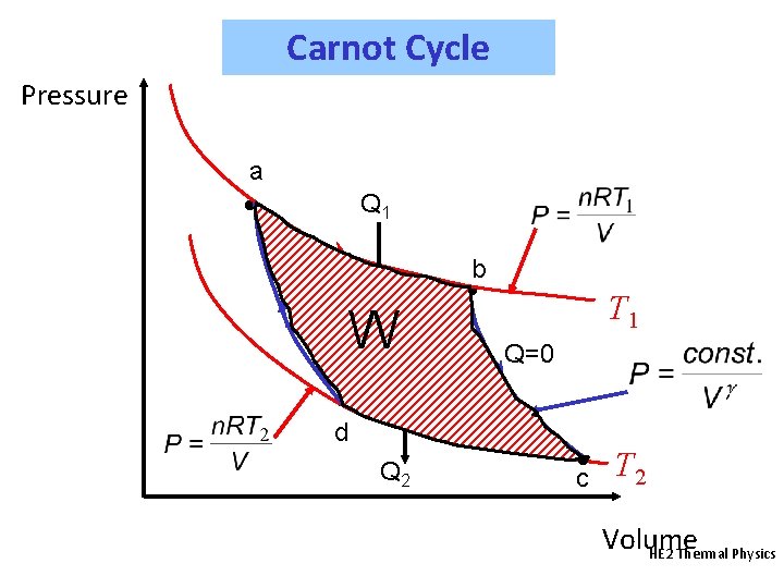 Carnot Cycle Pressure a • Q 1 b W Q=0 • T 1 Q=0