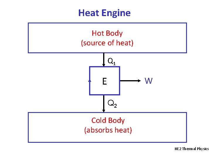 Heat Engine Hot Body (source of heat) Q 1 E W Q 2 Cold