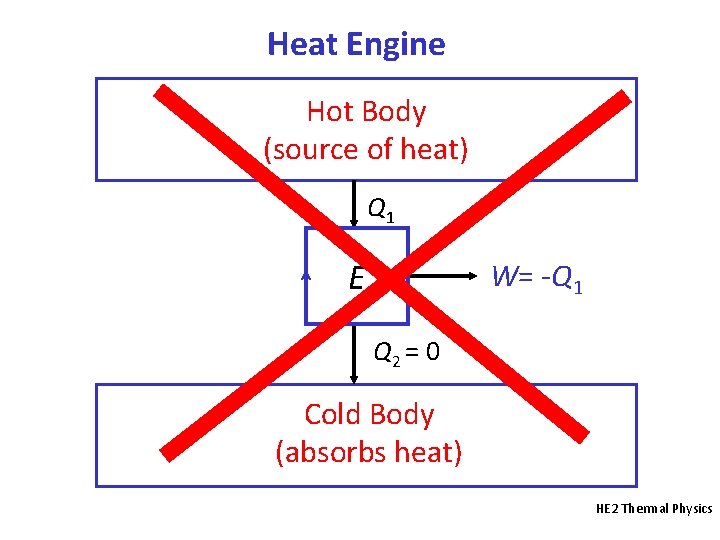 Heat Engine Hot Body (source of heat) Q 1 E W= -Q 1 Q