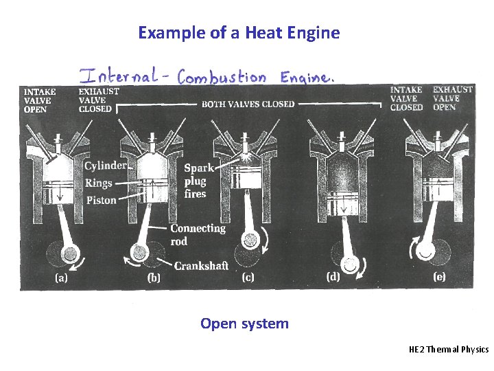 Example of a Heat Engine Open system HE 2 Thermal Physics 