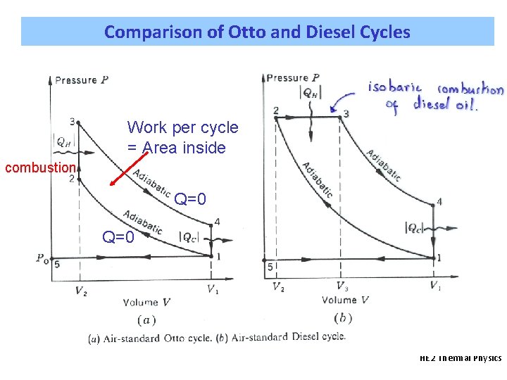 Comparison of Otto and Diesel Cycles Work per cycle = Area inside combustion Q=0