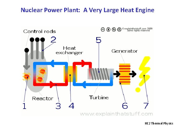 Nuclear Power Plant: A Very Large Heat Engine HE 2 Thermal Physics 