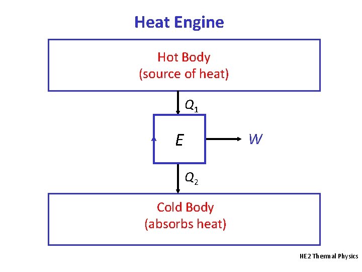 Heat Engine Hot Body (source of heat) Q 1 E W Q 2 Cold