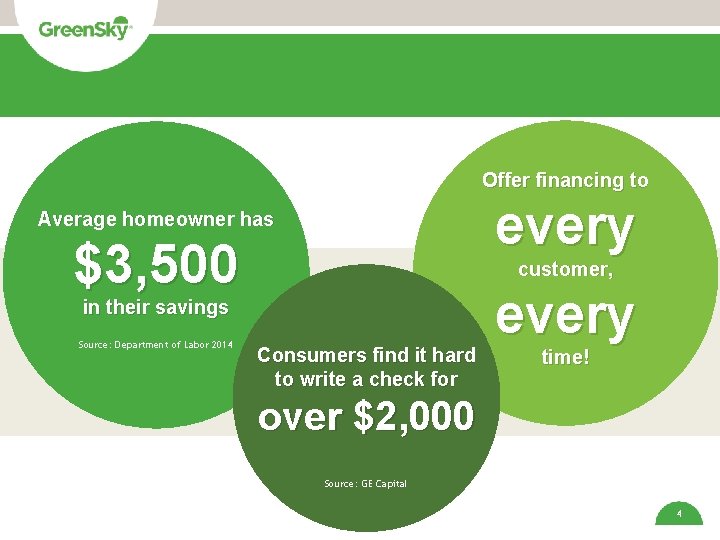 Offer financing to every Average homeowner has $3, 500 customer, in their savings Source: