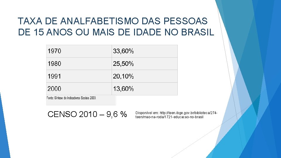 TAXA DE ANALFABETISMO DAS PESSOAS DE 15 ANOS OU MAIS DE IDADE NO BRASIL TAXA DE ANALFABETISMO DAS PESSOAS DE 15 ANOS OU MAIS DE IDADE NO BRASIL