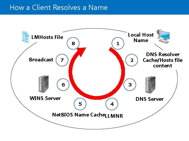 How a Client Resolves a Name LMHosts File 8 Broadcast 1 7 2 6