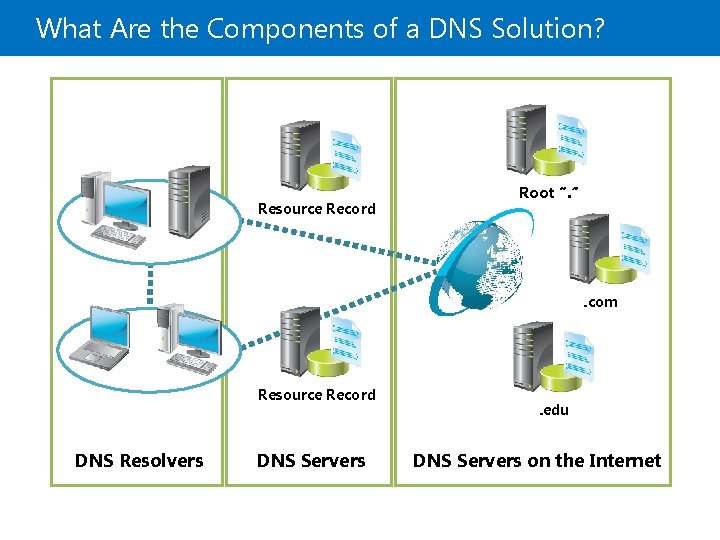 What Are the Components of a DNS Solution? Resource Record Root “. ” .