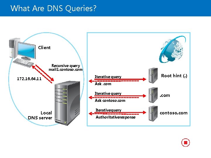 What Are DNS Queries? Client Recursive query mail 1. contoso. com 172. 16. 64.