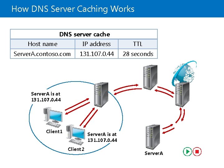 How DNS Server Caching Works DNS server cache Host name IP address TTL Server.