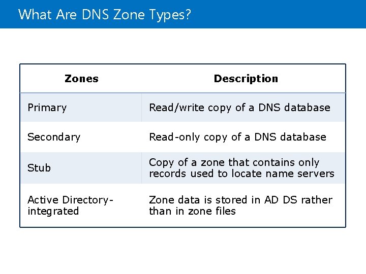 What Are DNS Zone Types? Zones Description Primary Read/write copy of a DNS database