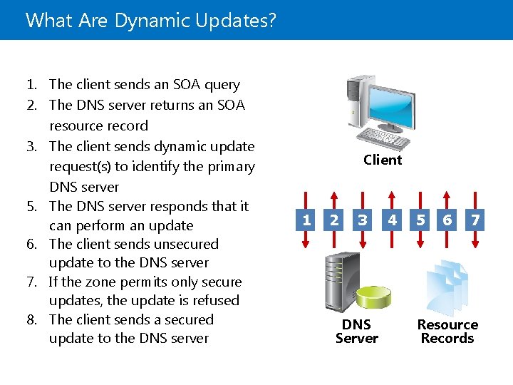 What Are Dynamic Updates? 1. The client sends an SOA query 2. The DNS