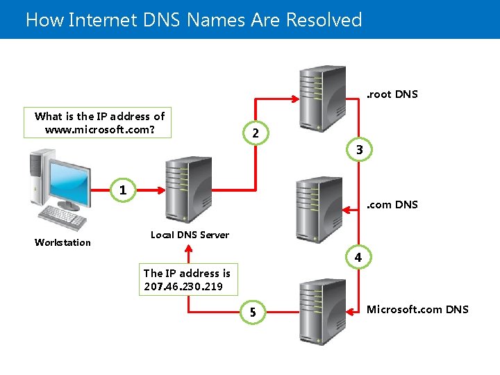 How Internet DNS Names Are Resolved . root DNS What is the IP address