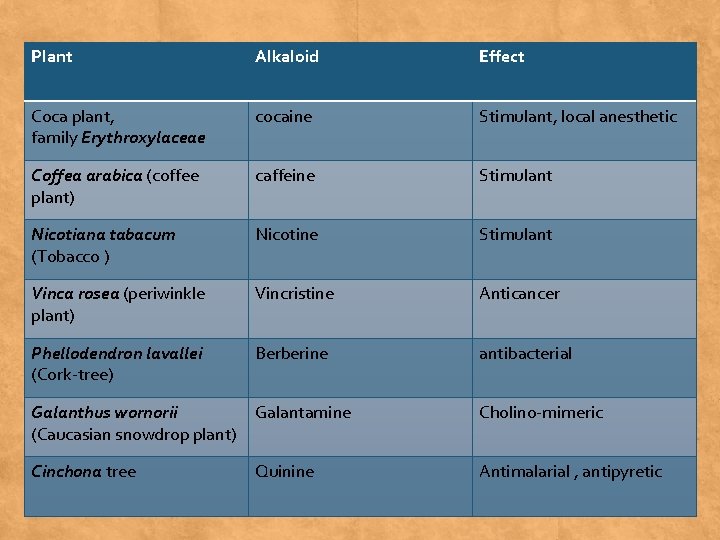 Plant Alkaloid Effect Coca plant, family Erythroxylaceae cocaine Stimulant, local anesthetic Coffea arabica (coffee