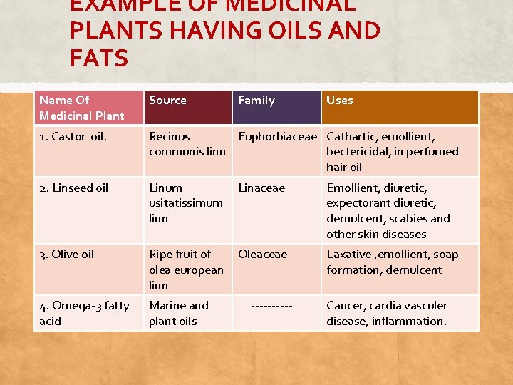 EXAMPLE OF MEDICINAL PLANTS HAVING OILS AND FATS Name Of Medicinal Plant Source Family