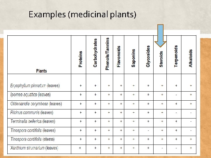 Examples (medicinal plants) 